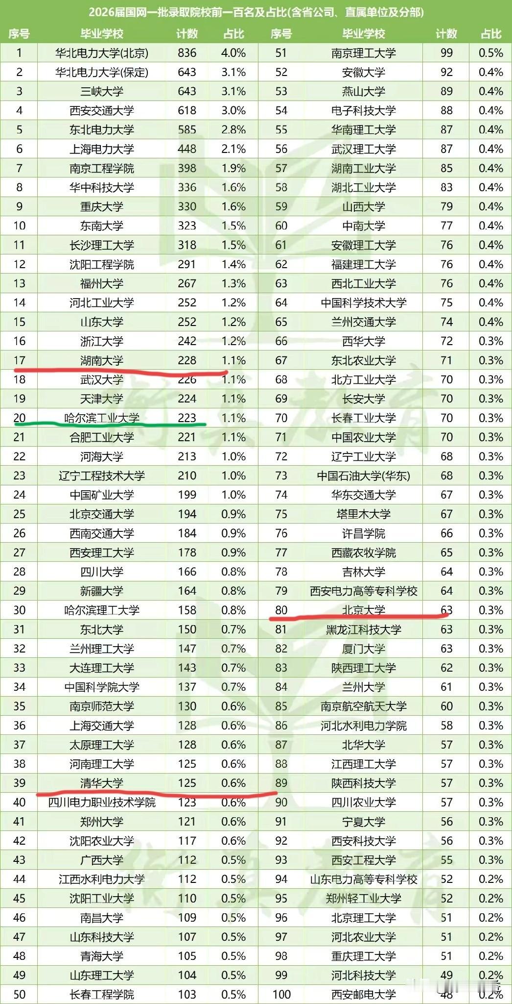 名校毕业生进电网人数激增最新的2026国网一批录取院校人数排行榜整理出来了，拿