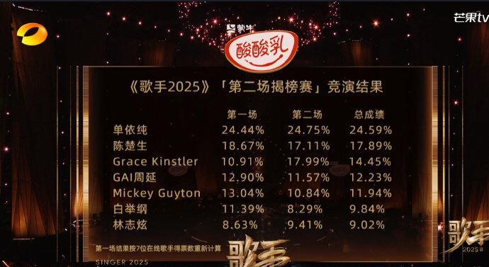 歌手第二期淘汰林志炫！引发网友热议不公！本期成绩排名：1.单依纯2.G