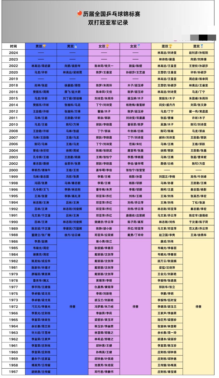 历届全国乒乓球锦标赛双打冠亚军记录——林高远4次获得混双冠军邓亚萍/乔红四次获