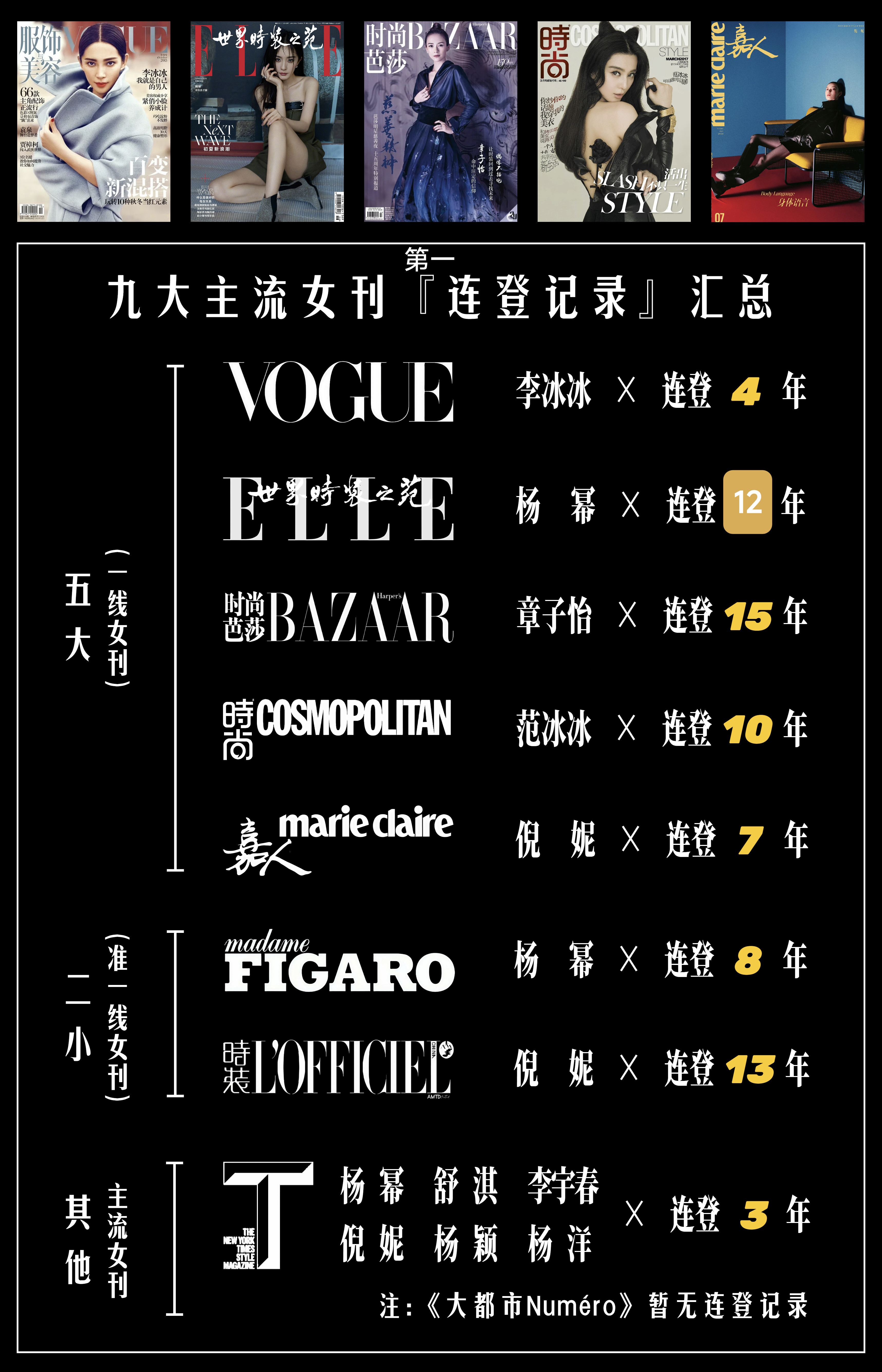 是这样的，你赵粉哪怕天天吃泡面弄出再多杂志销量，依然没几个杂志找她，尤其大杂志不