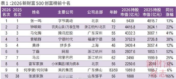 5439亿元！43岁张一鸣拿下中国首富，身价又涨了。