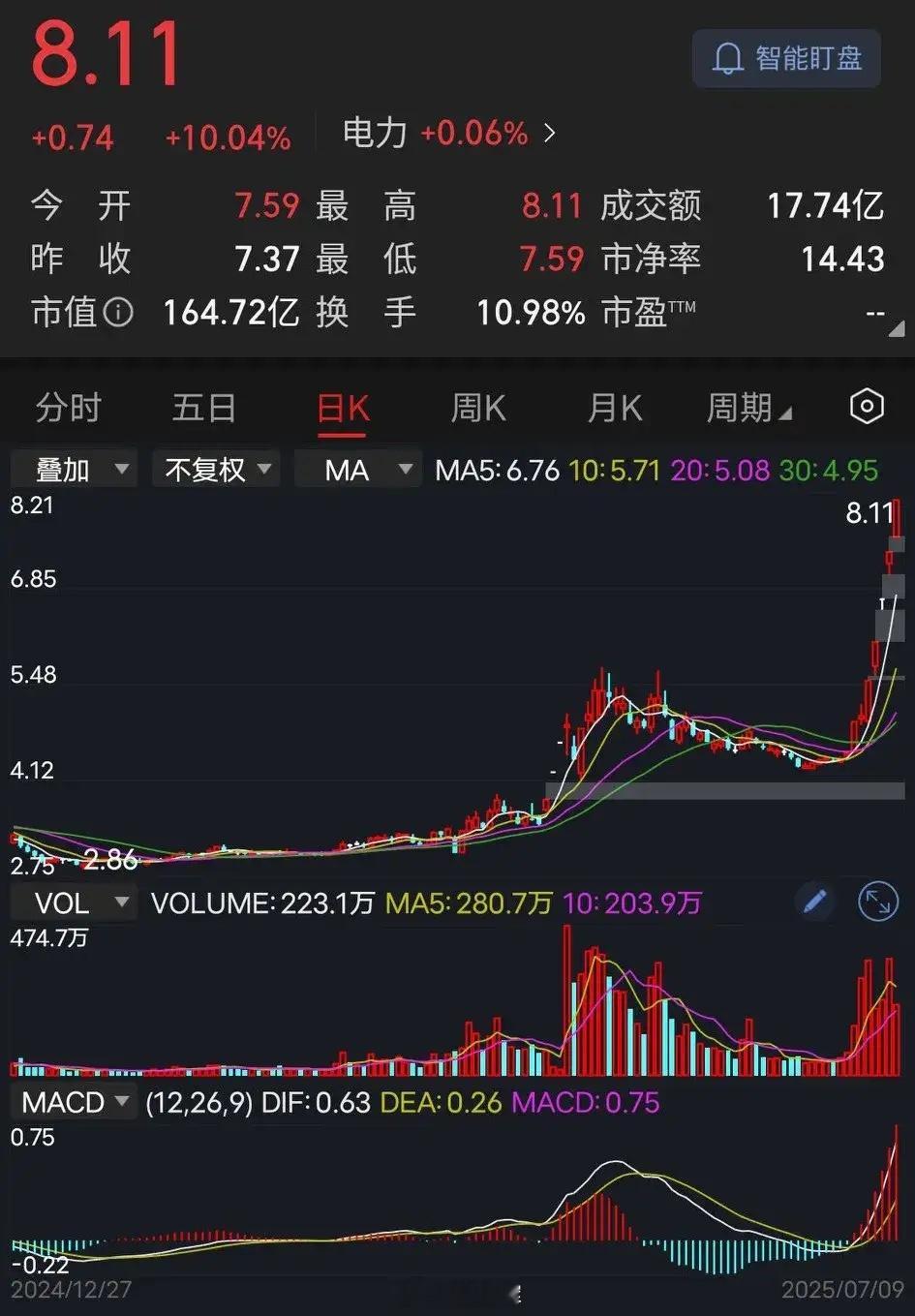 电力！电力！电力！追高的都是韭菜，潜伏的都是高手，韭菜亏惨了不值得可怜，高手赚钱