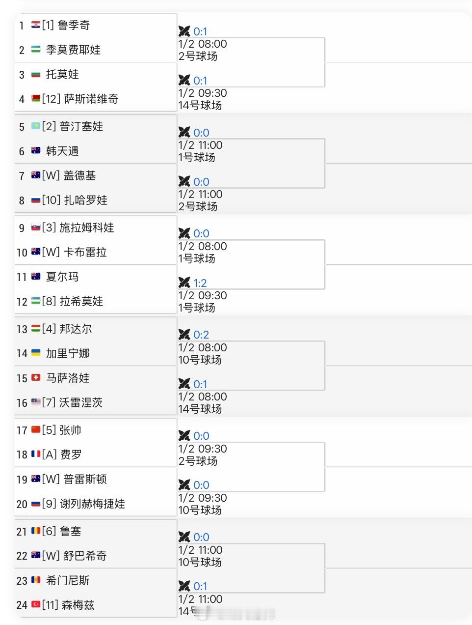 布里斯班WTA500资格赛签表更新张帅🇨🇳首轮对阵费罗🇫🇷，比赛在明早