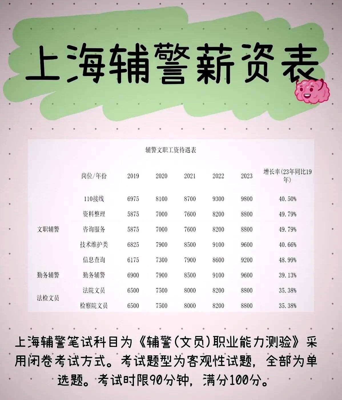上海的文职辅警，尽管工资水平并不高，却依旧是个香饽饽。不管是文职辅警、勤务辅警