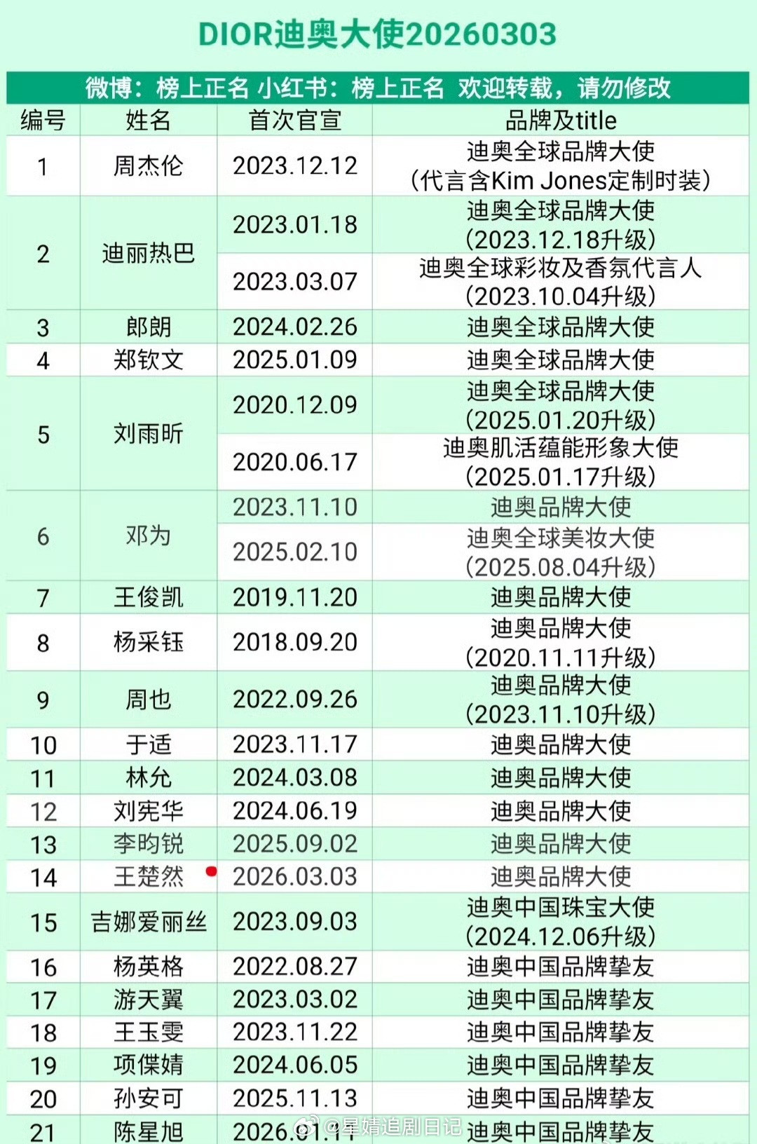 DOIR迪奥大使汇总🈶新增了🚢王楚然空降Dior品牌大使～目前品牌大使有