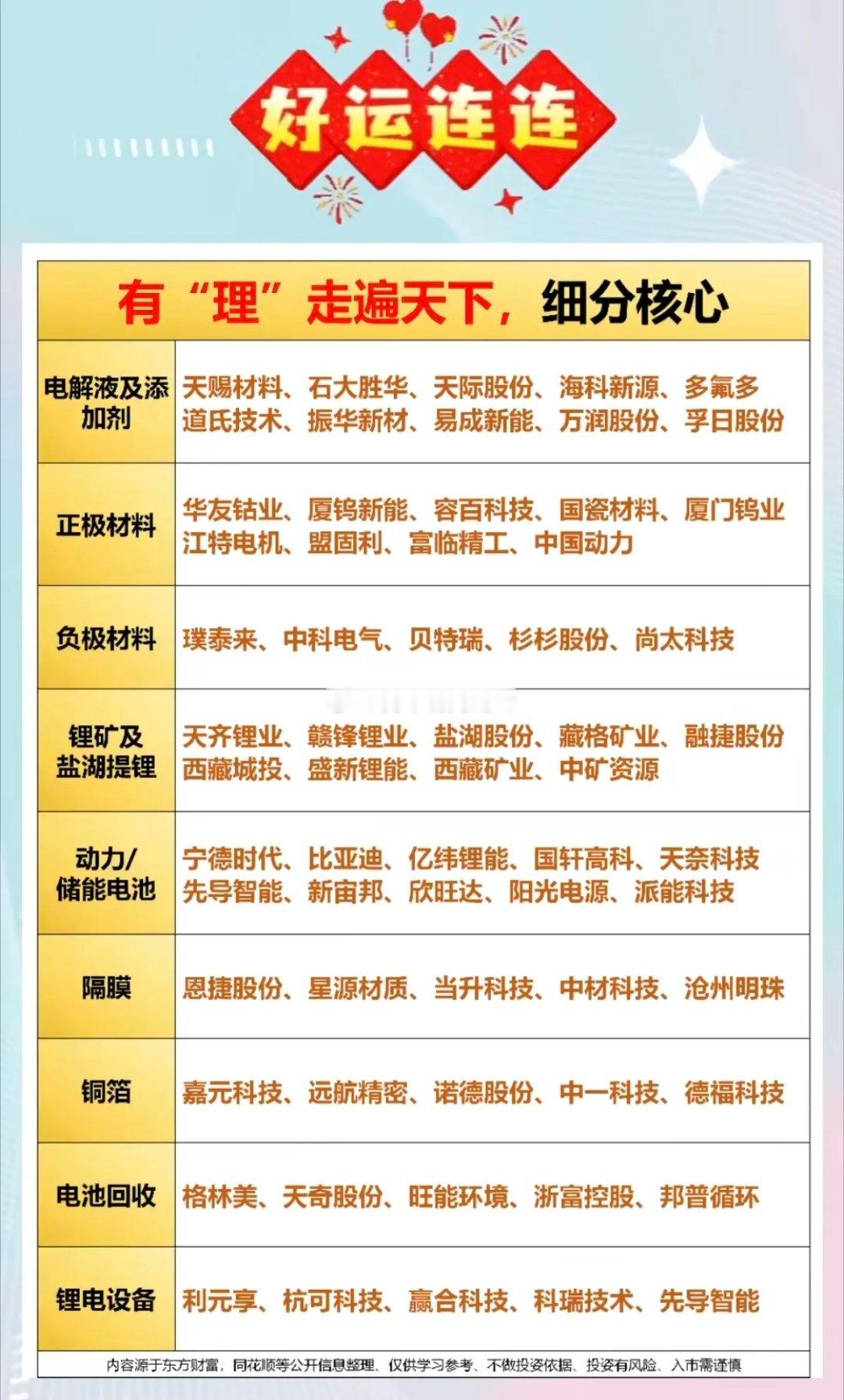 有“锂”走遍天下，细分核心龙头股！1.电解液添加剂2.正负极材料3.锂矿，盐湖