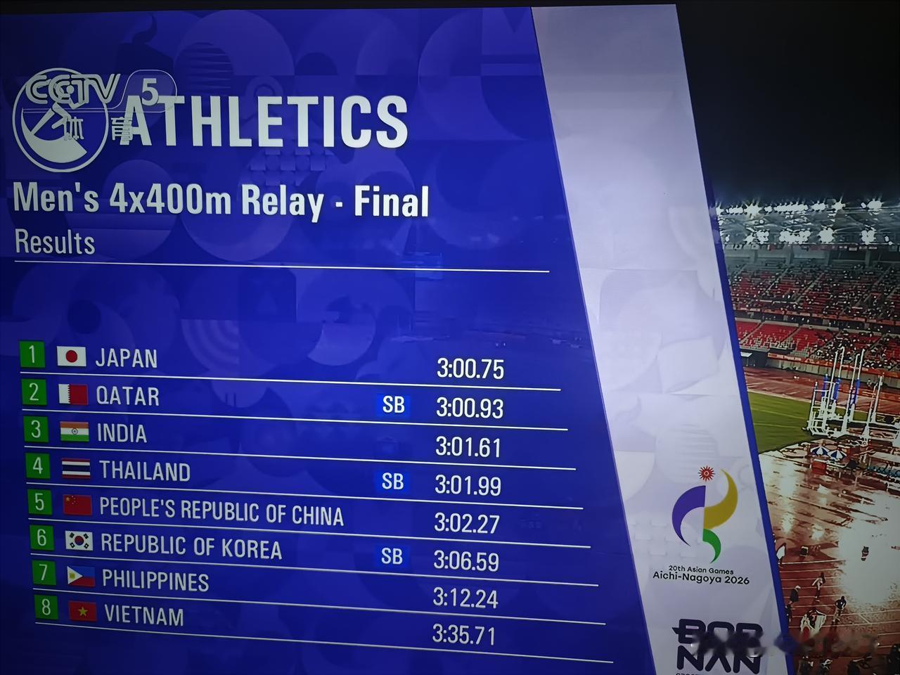 换了2人的4x400米男子接力队，决赛成绩还不及预赛，刘凯似乎拖了大后腿。预