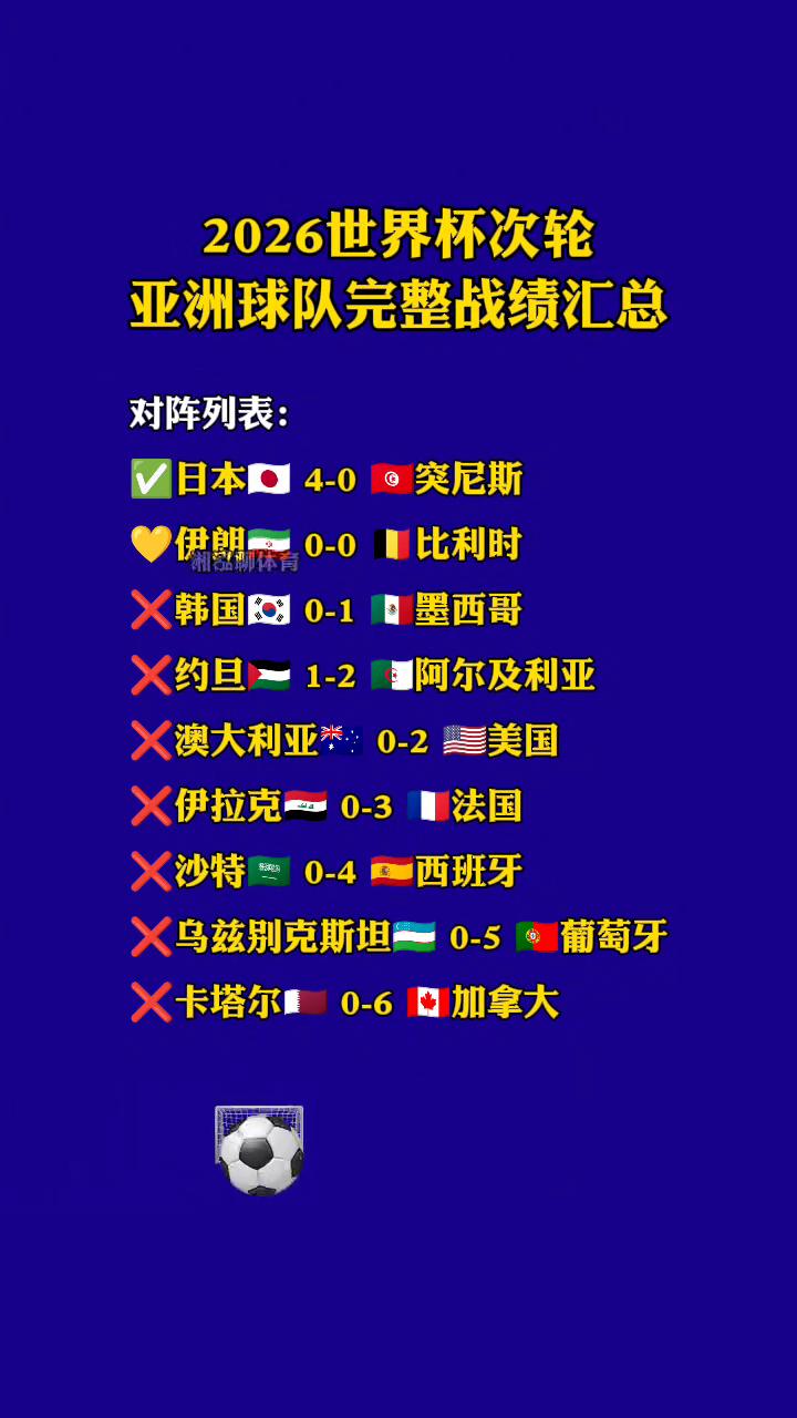 2026世界杯次轮亚洲球队完整战绩汇总。对阵列表：·日本D：伊朗0-0比利时