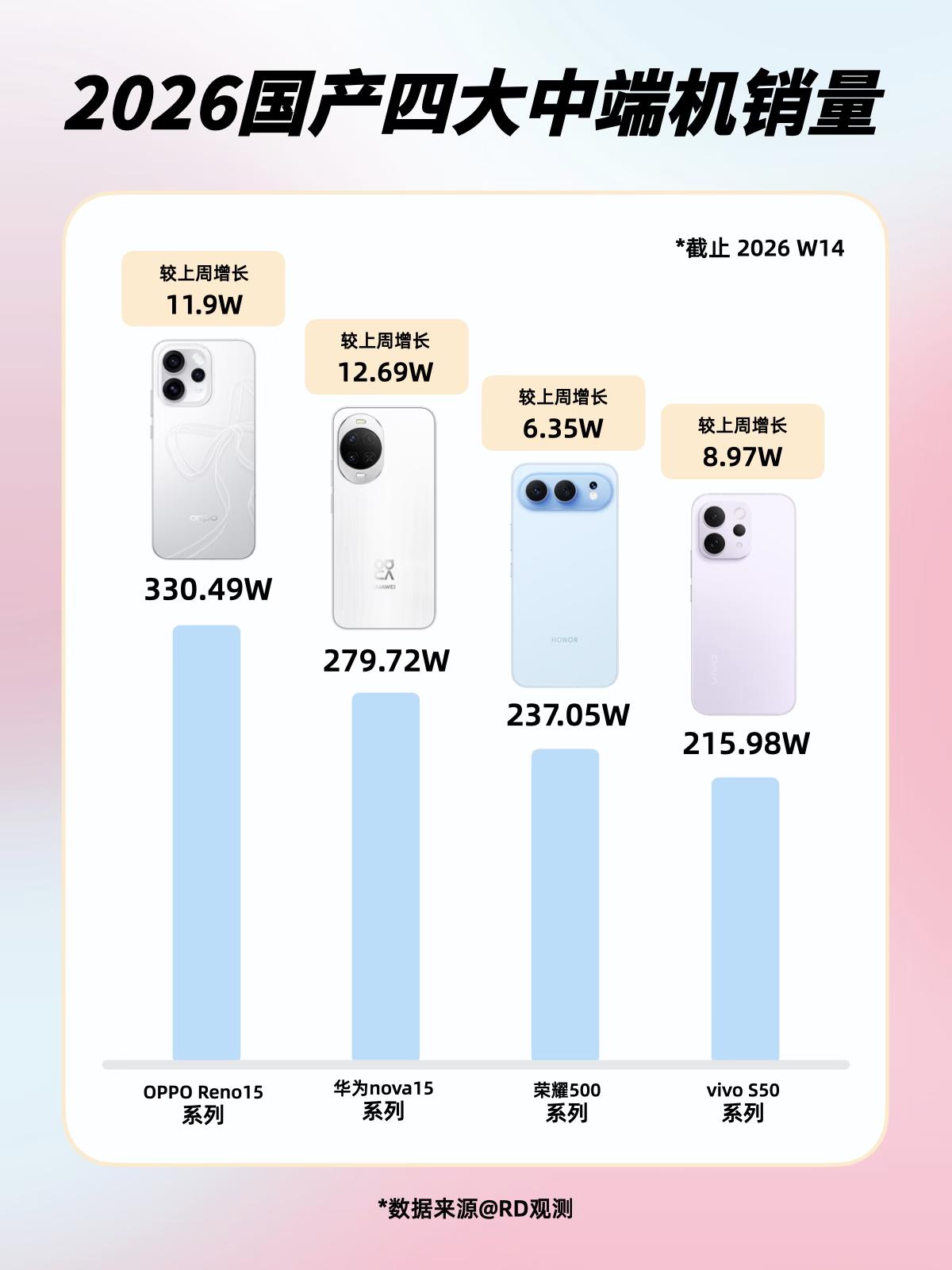 不懂就问，为什么OPPOReno15的销量这么高？我一直以为华为回归后，无论是