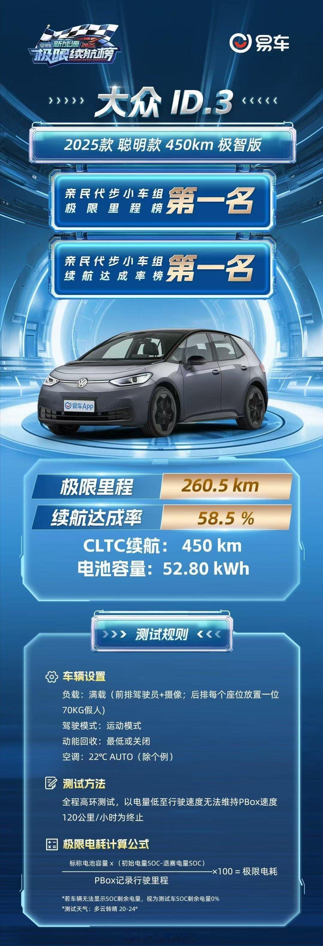 这几天看了易车续航榜，大众ID3在亲民小车组里面获得了第一名，120km/h巡航