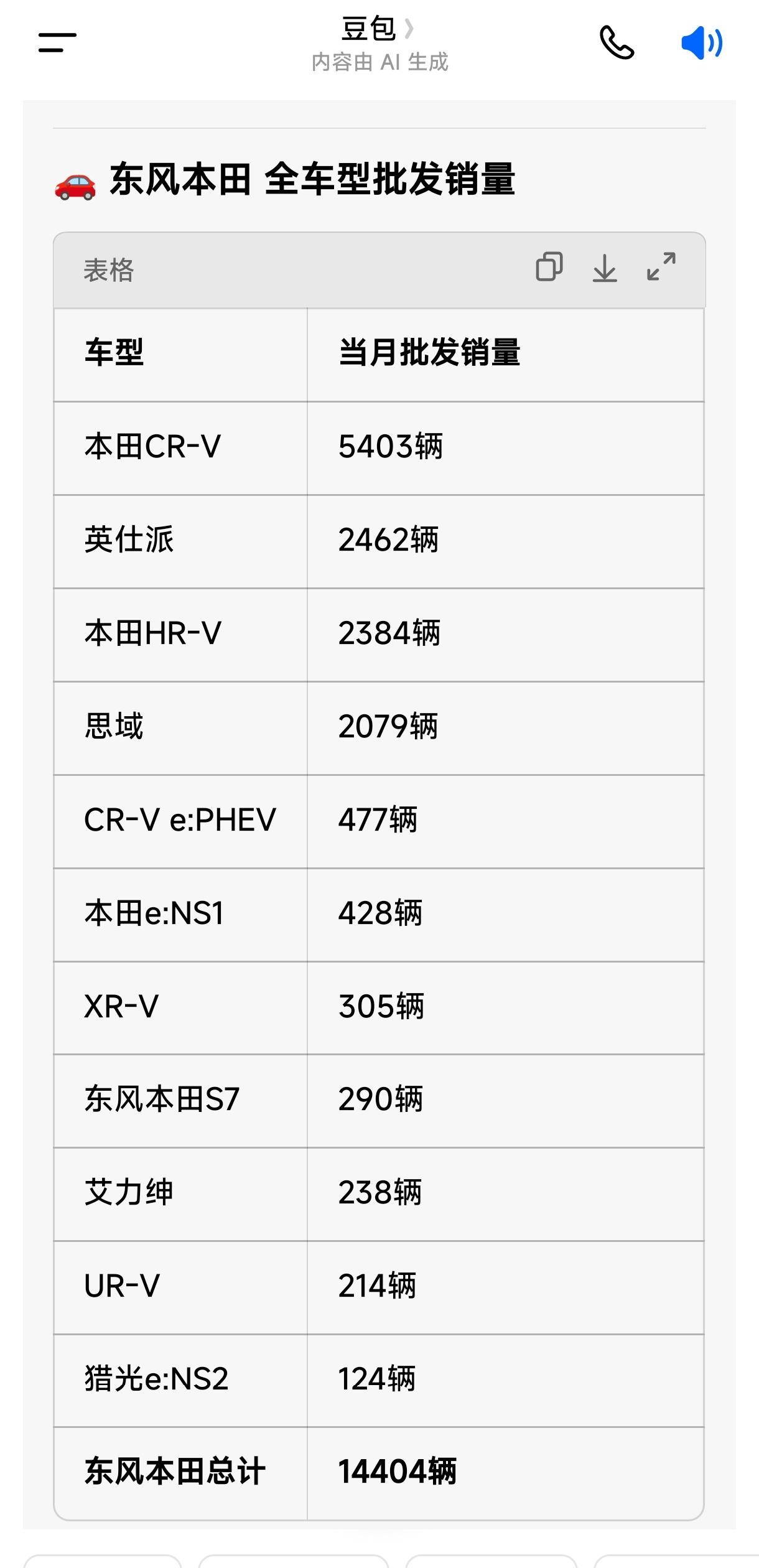 东风本田4月销量是广汽本田的2.83倍？东本大概14404辆，广本5098辆，