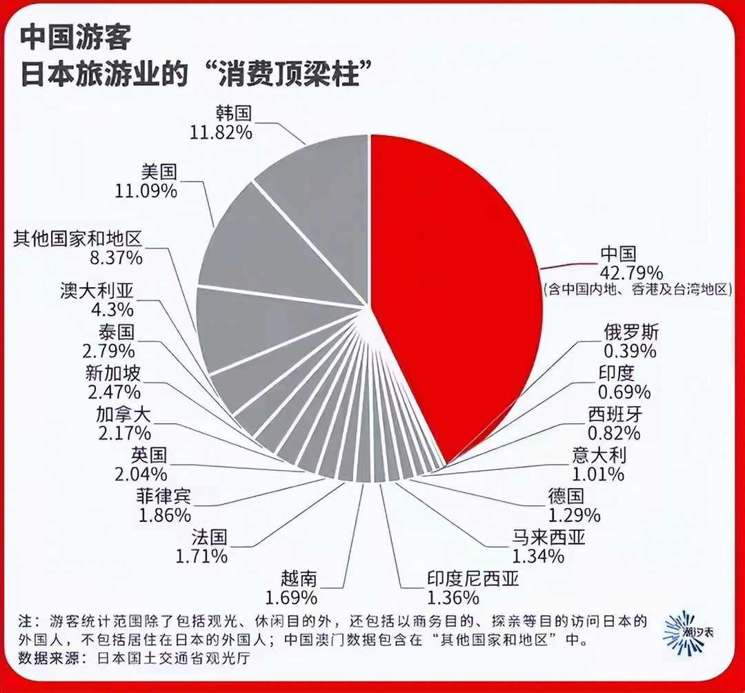 去日本旅游的中国游客少了，印度游客多了。中国游客，毛病少，花钱多。印度游客，花钱