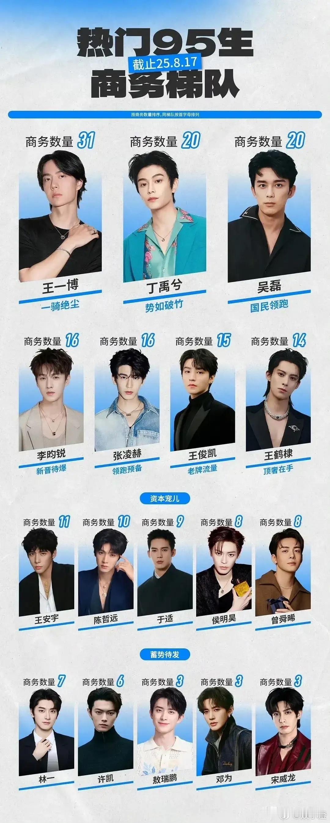 在95后男演员的商业价值大比拼里，王一博那可真是稳坐头把交椅！商务代言数量是衡量