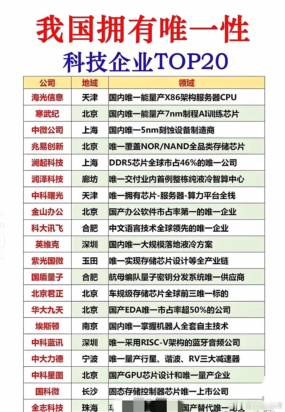盘点中国“唯一性”的科技龙头。科技/半导体领域有不少厉害角色。像寒武，是国内少数