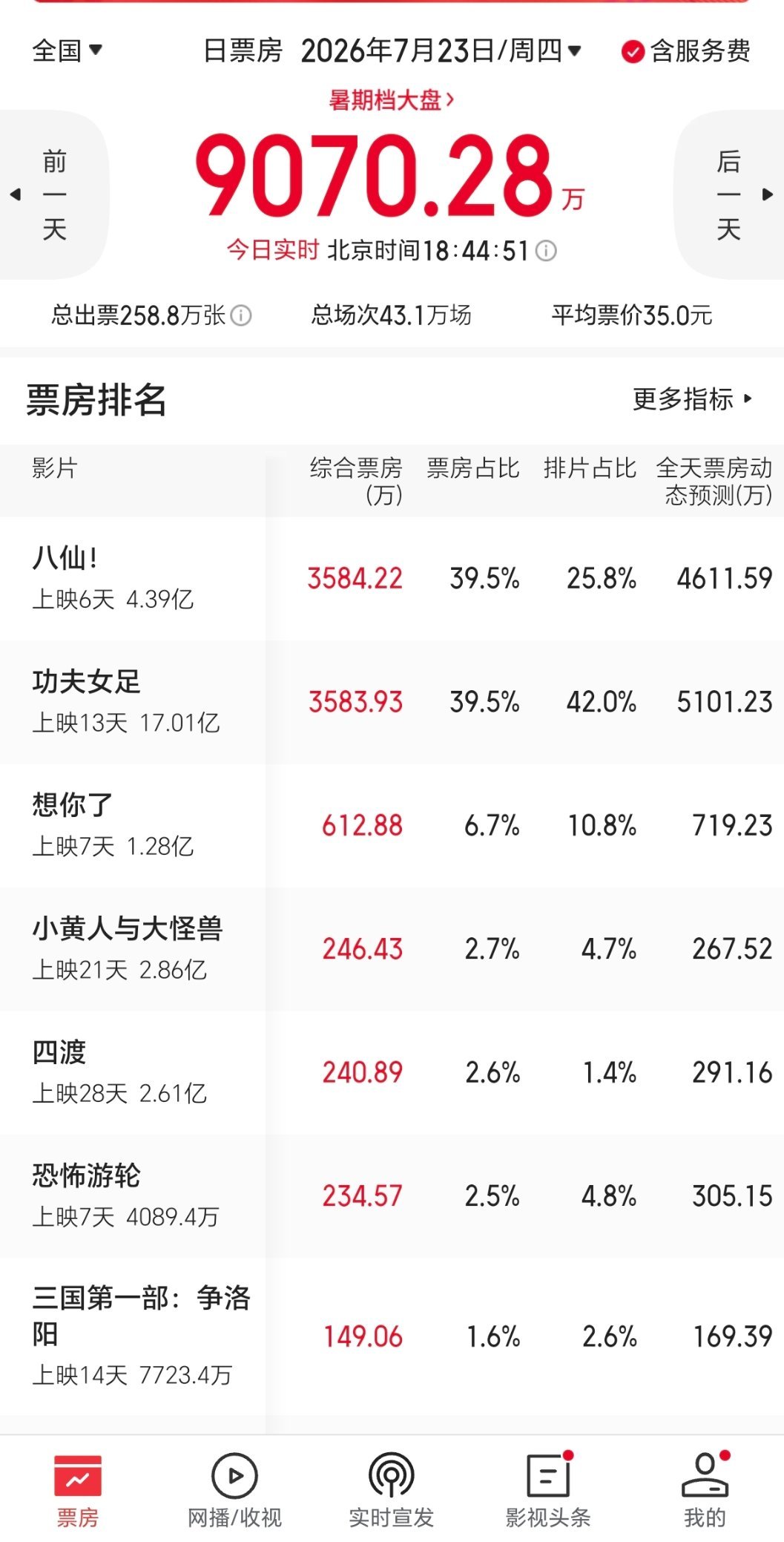 今天八仙又感人了以25.8%的排片全天领先了18个小时之多而且今天逆跌板上钉钉，