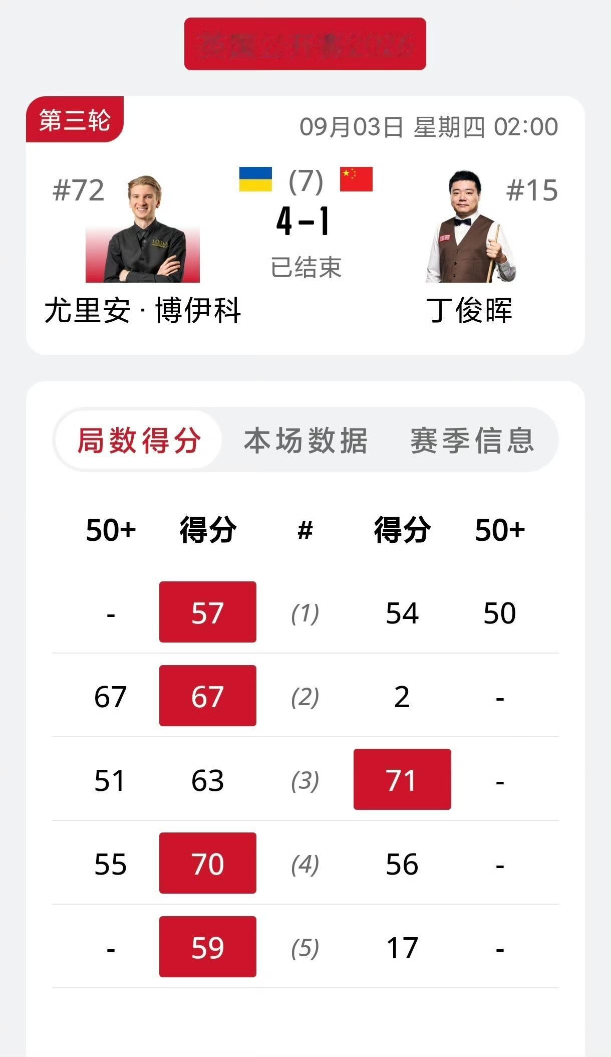 丁俊晖常冰玉双双出局！凌晨的比赛看的人很生气，丁主任面对排名稍微高一点的72位博