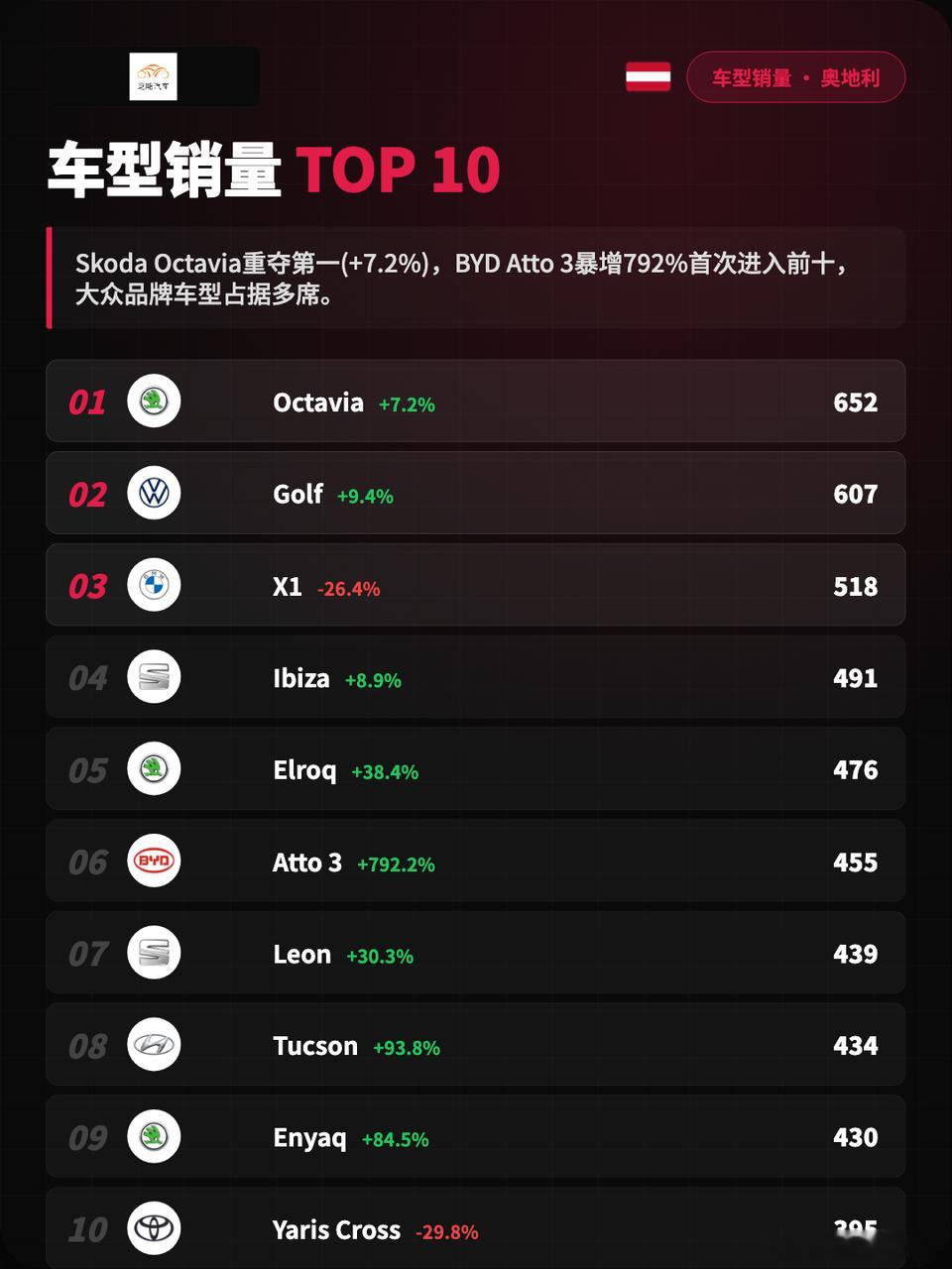 欧洲车市|奥地利2026年4月：比亚迪暴增116%2026年4月奥地利汽车销量2