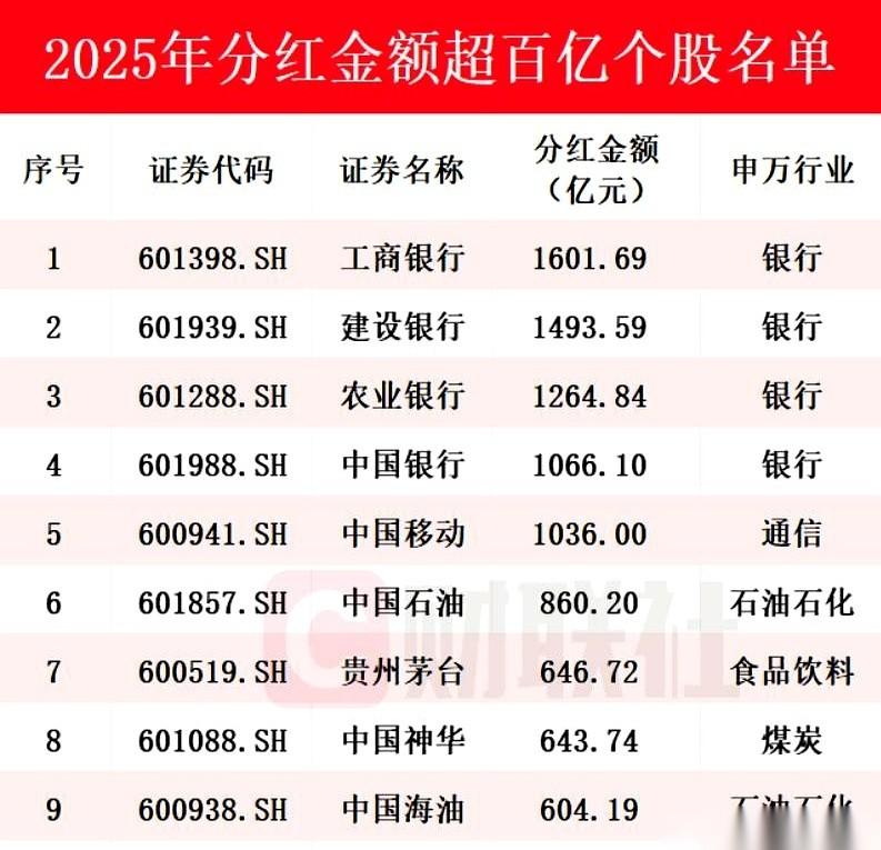 每年A股分红榜一拉出来，简直就是一面“照妖镜”。排名前十，一半是银行。工农中建