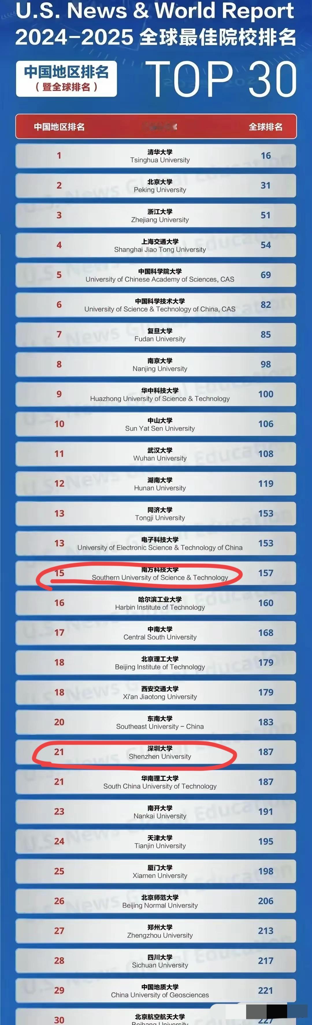 男方科技大学，深圳大学，太牛了！看看这个全球最佳院校排名…在中国区排名中，清
