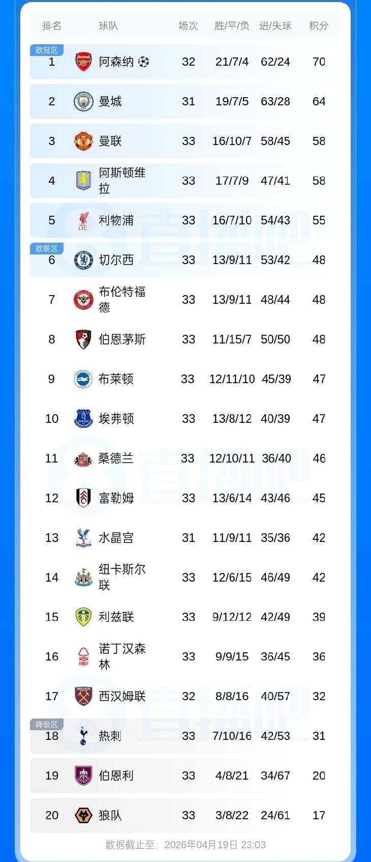 今晚的英超太疯狂！两场补时绝杀，一场让1追4。最新英超积分榜，前五已逐渐拉开差距