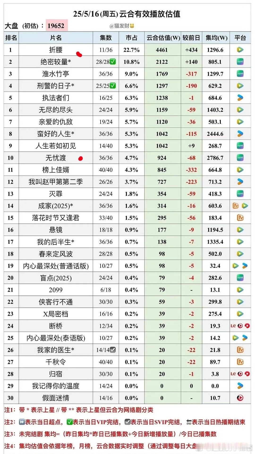 两部大热古偶，宋祖儿还是没吸到粉，全靠路人溺爱​​​