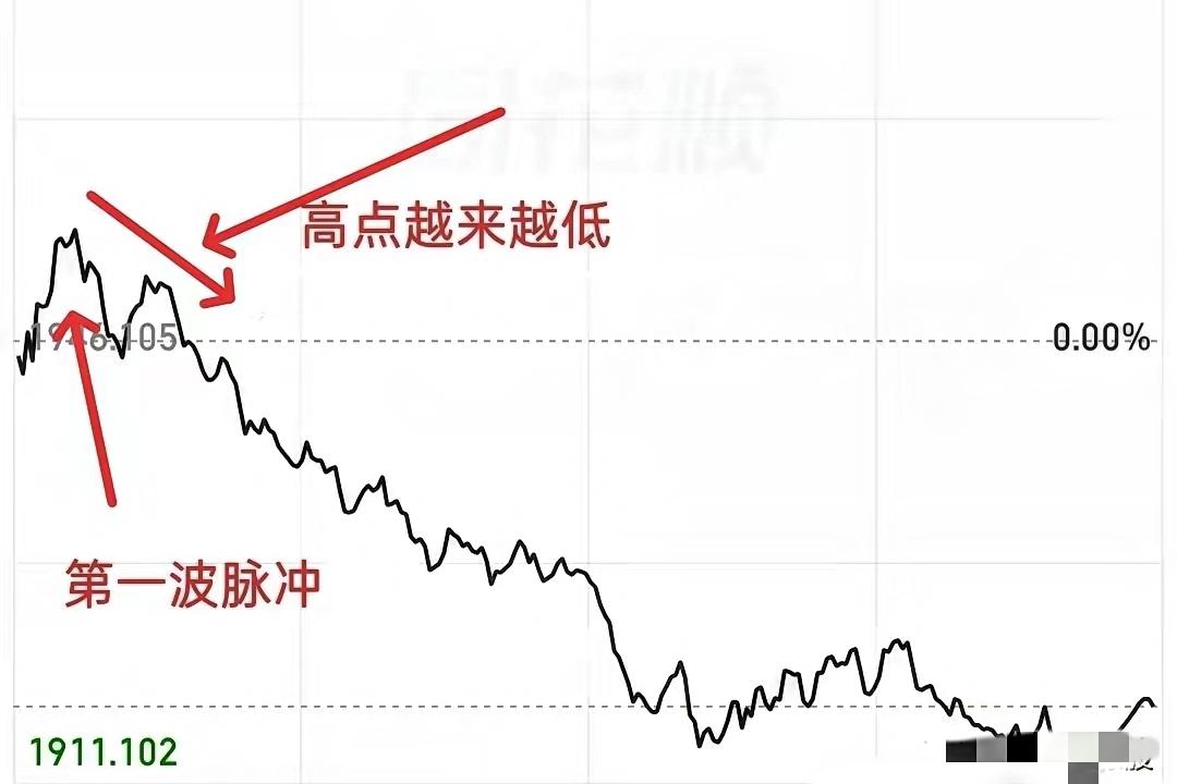今天一跌，很多人心里又开始毫无头绪了，所以大家就更想知道接下来怎么走，咱们暂且不