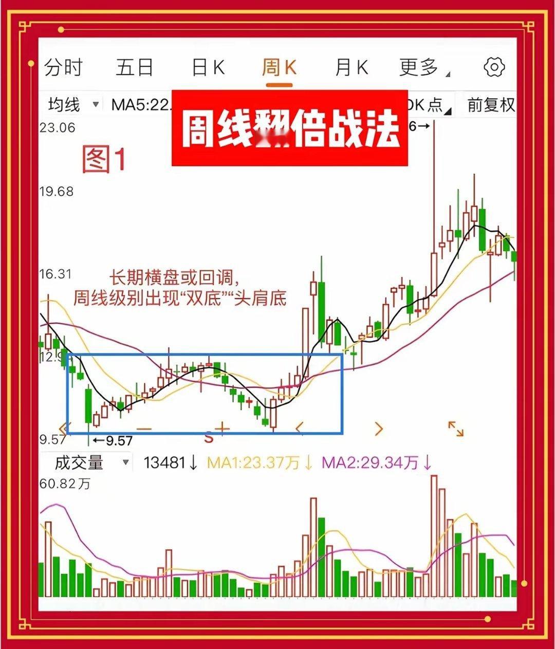 “周线翻倍”炒股战法适合中线老股民一套“周线翻倍模型”，只需紧盯5
