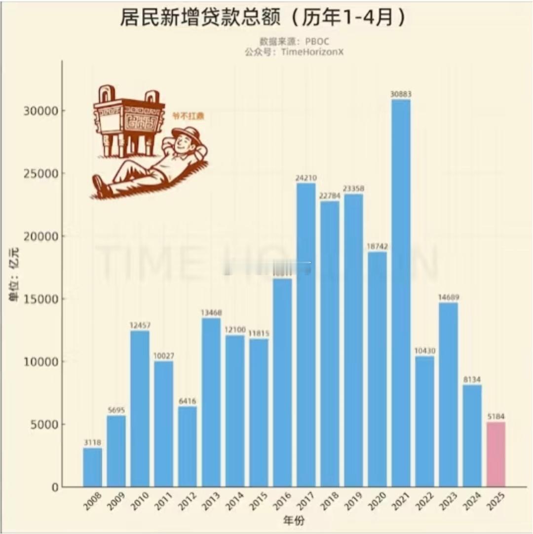 居民消费意愿，已经回到2009年。。​​​