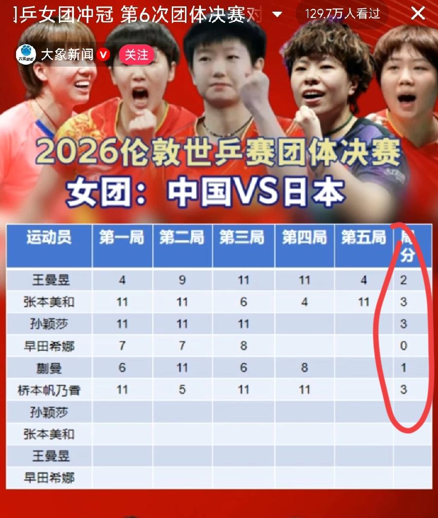 中国女团有点危险了！1:2日本！到了赛点，不容有失了，下面2局必须全拿下！孙颖莎