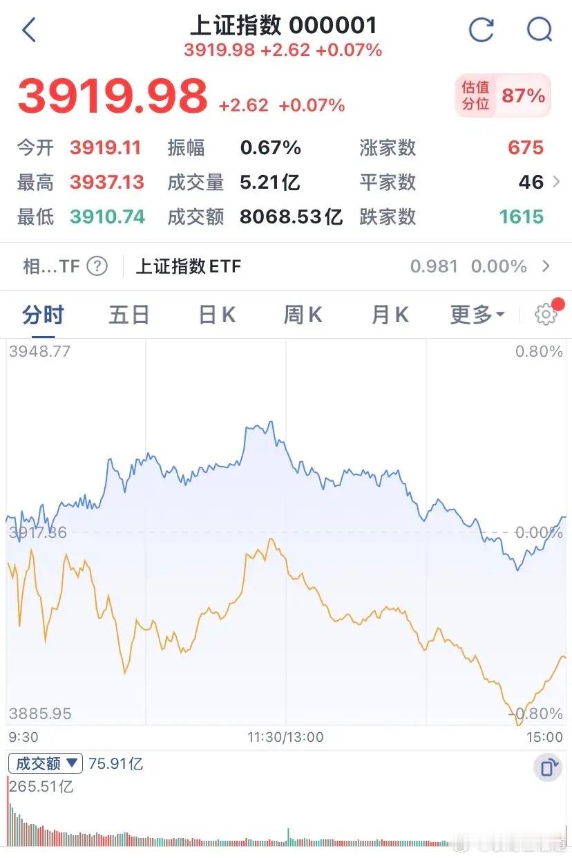 收评：放量上冲收长上影小阳线，呵呵呵，竟然是仙人探路。1、昨天我给出市场在玩瞒天