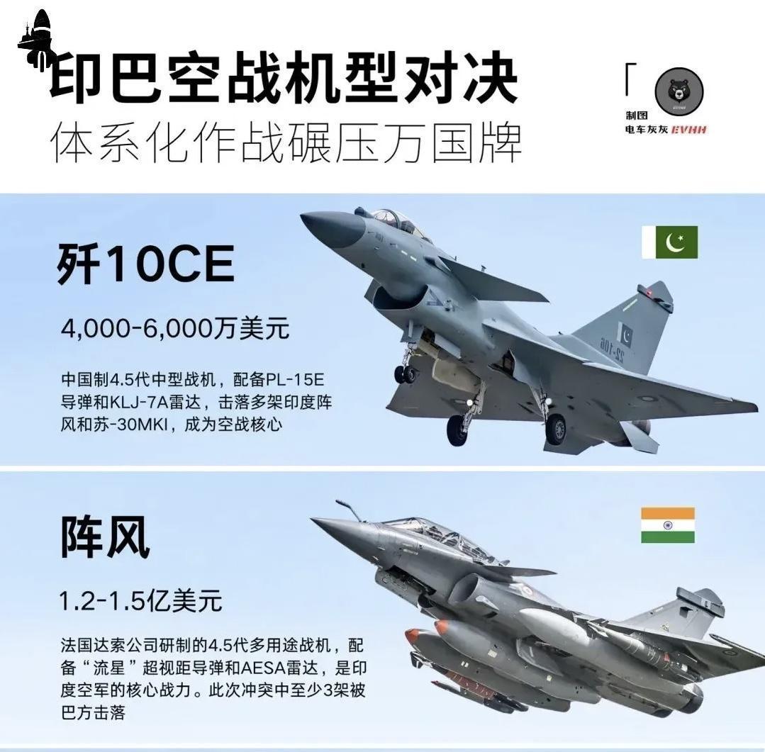 印度战机迎头撞向导弹！经过实战验证，战机的订单如雪花飘来：西方打空战往往是虐菜