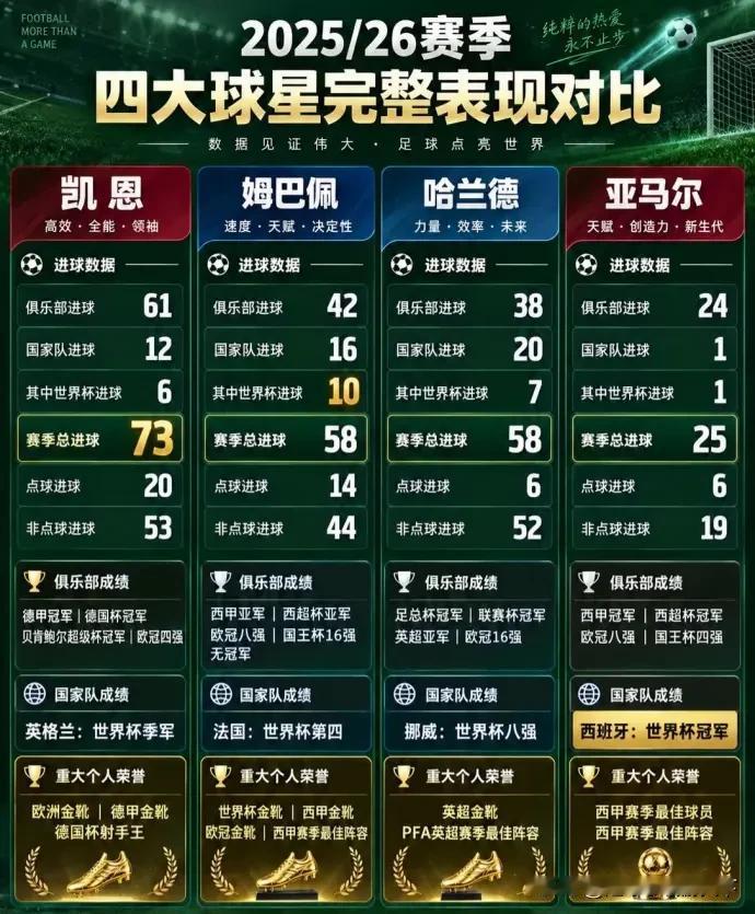 看了数据，这亚马尔是怎么有资格跟凯恩争夺金球奖的？怎么有资格和这三位相提并论的？
