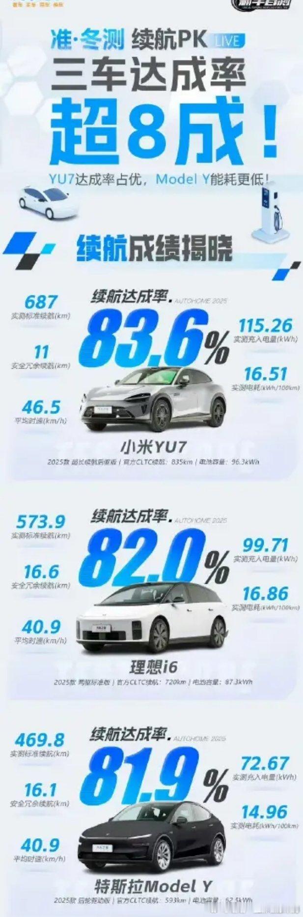 小米YU7冬测人们真的已经厌倦了文字游戏了[无奈摊手][无奈摊手]低端的:无中生有。中端