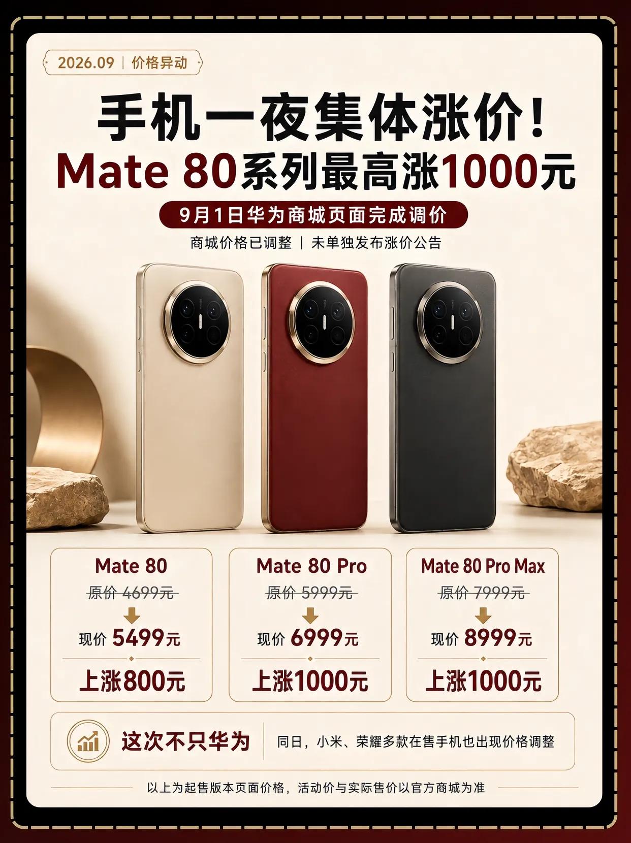 华为手机涨价了。Mate80涨800到1000，畅享90涨200，连千元机都不