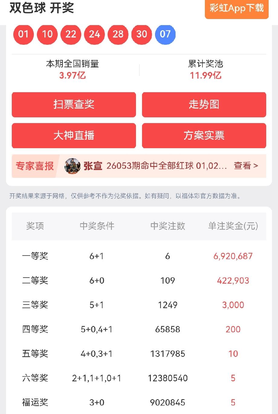 一等奖:6注，每注奖金:6,920,687元二等奖:109注，每注奖金:4