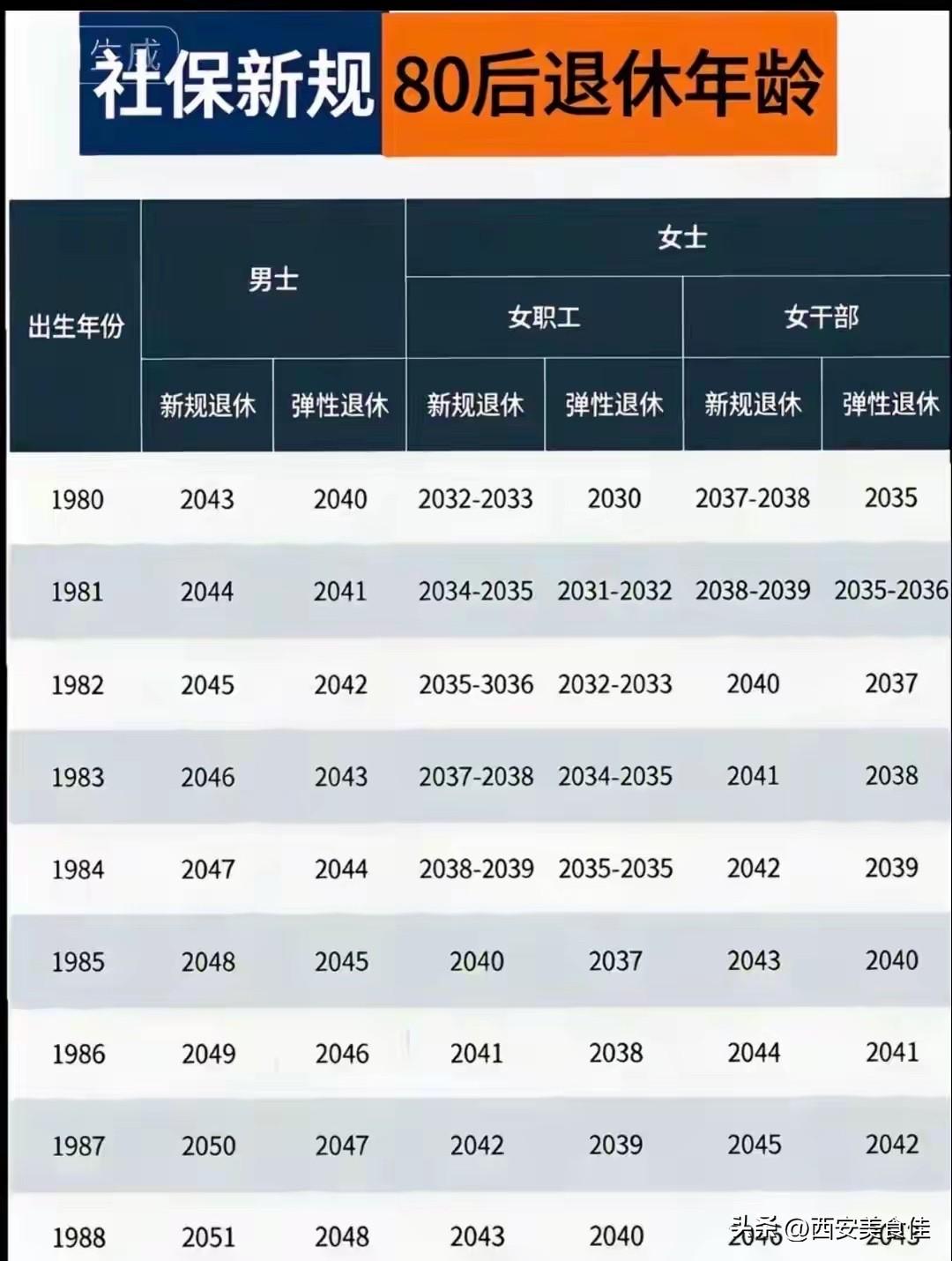 还有12年就退休了80后们快来看看你还有几年退休[笑着哭][笑着哭]退休趋势