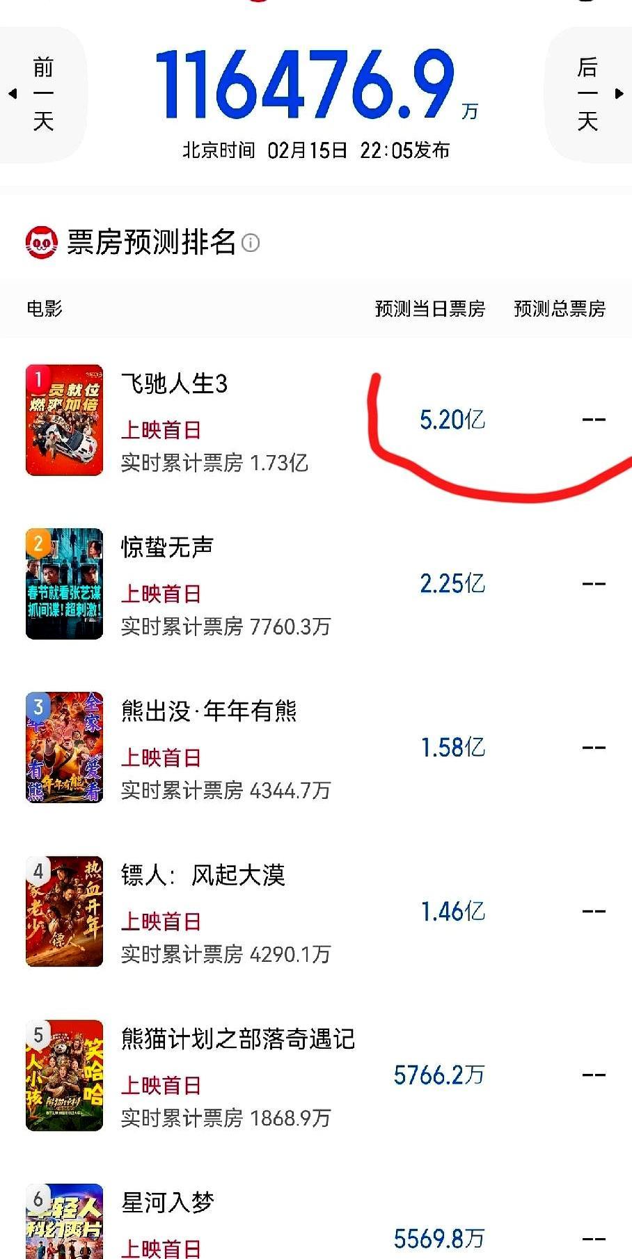 今年春节档太诡异了，一部电影的票房，直接等于第二、三、四名的总和。沈腾的《