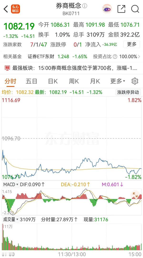券商概念板块低开跳水，之后一直在低位横盘整理，最终收出了一根缩量小阴线，跌幅为1
