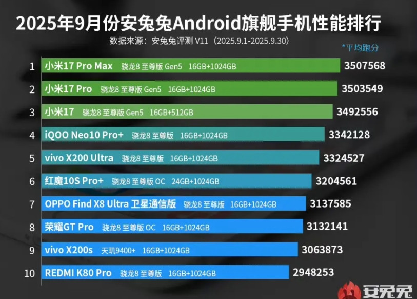 2025年9月安兔兔Android旗舰手机性能排行榜1、小米17ProMa