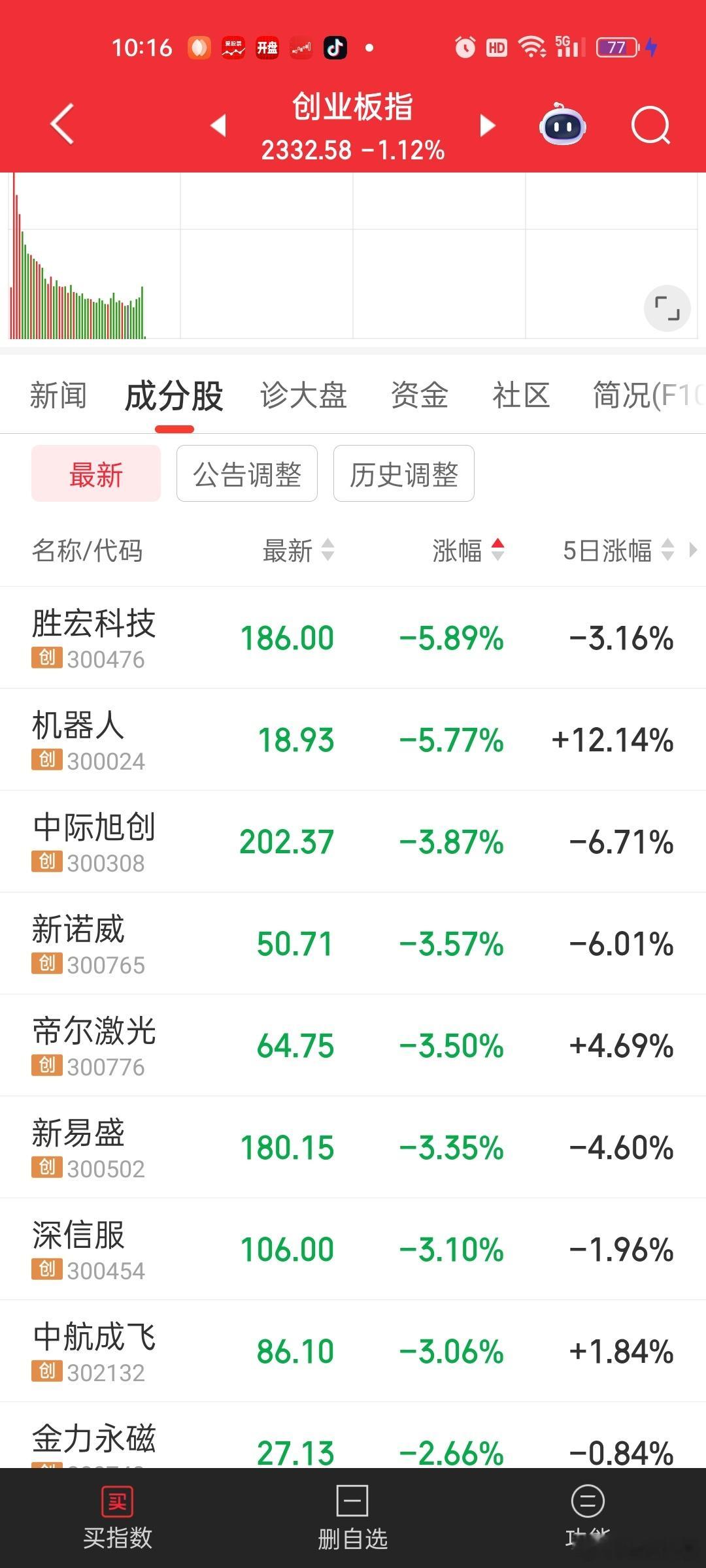 胜宏，易中天砸盘可以理解。。。光伏怎么也跟着起哄[笑着哭][笑着哭]这下好了