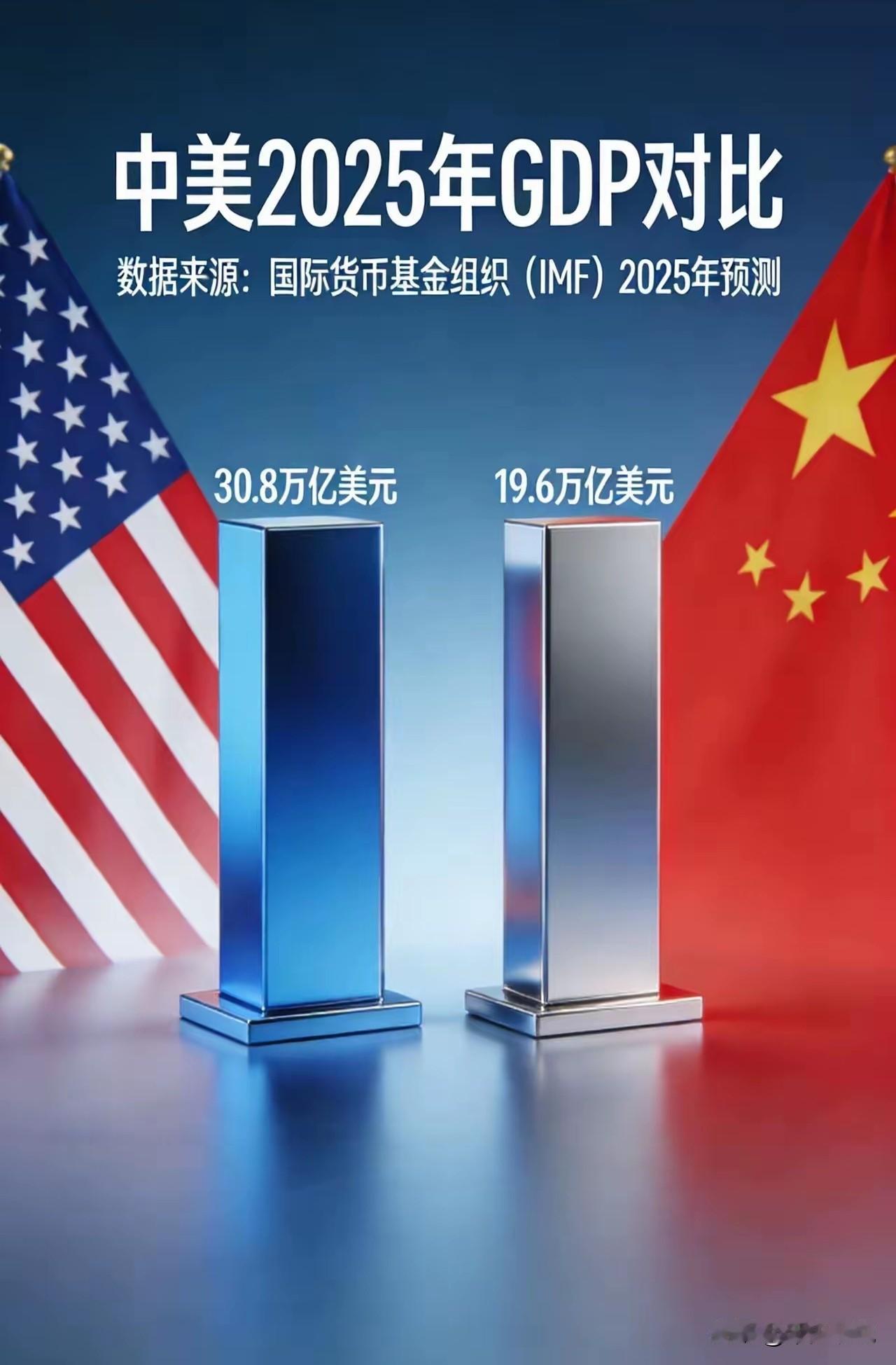 不是中国不行，而是美国的美元霸权还能收割全世界2025年中国GDP约为美国GD