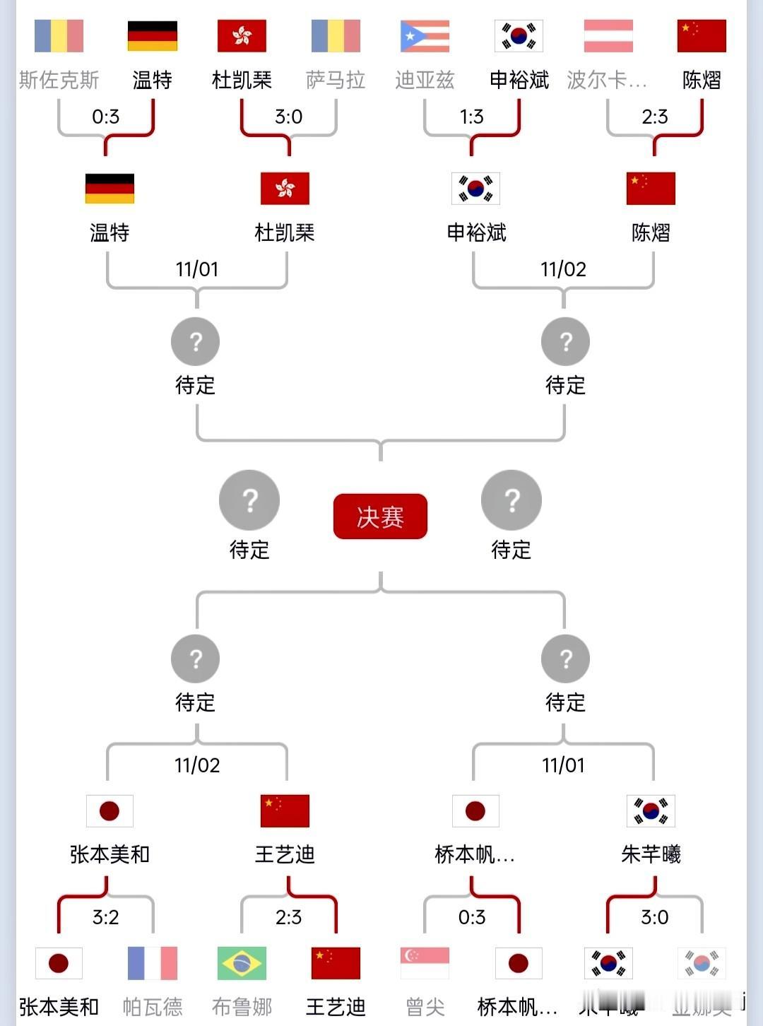今日,WTT法国冠军赛步入关键赛程,一场激烈角逐正式拉开帷幕。各路选手摩拳擦掌