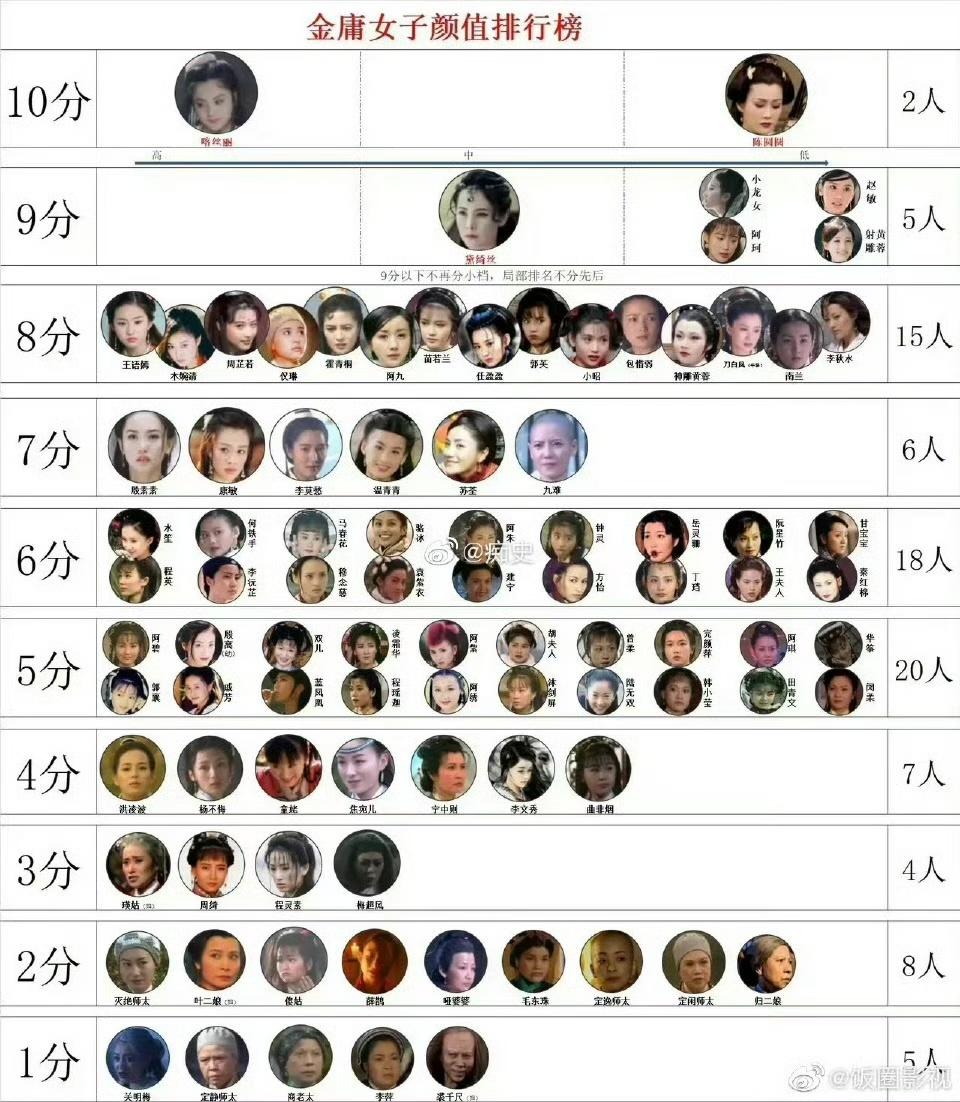 有金庸迷给金庸的武侠世界里女子的颜值排行榜。我看笑了。10分的香香公主，这个