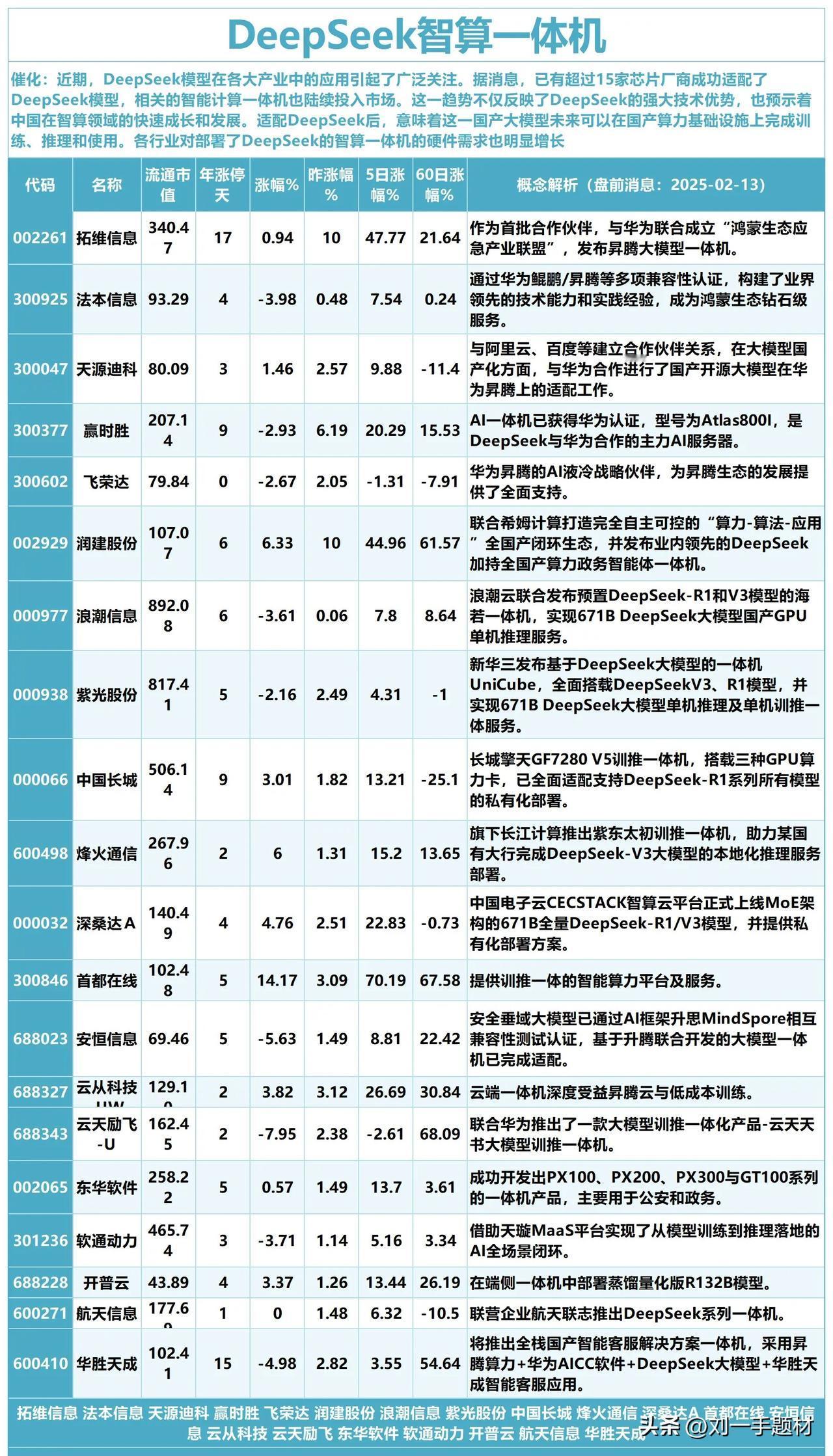 Deepseek智算一体机概念股！Deepseek大模型问世引起了各界的广泛