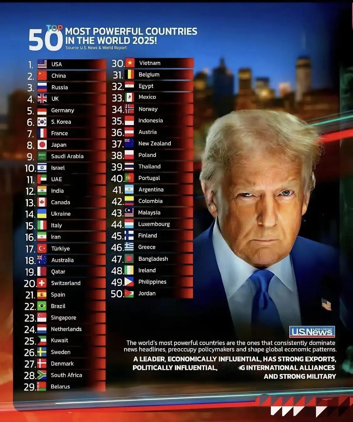 《美国新闻》评出的2025年世界上最具影响力的国家，前三名，美国、中国、俄罗斯属