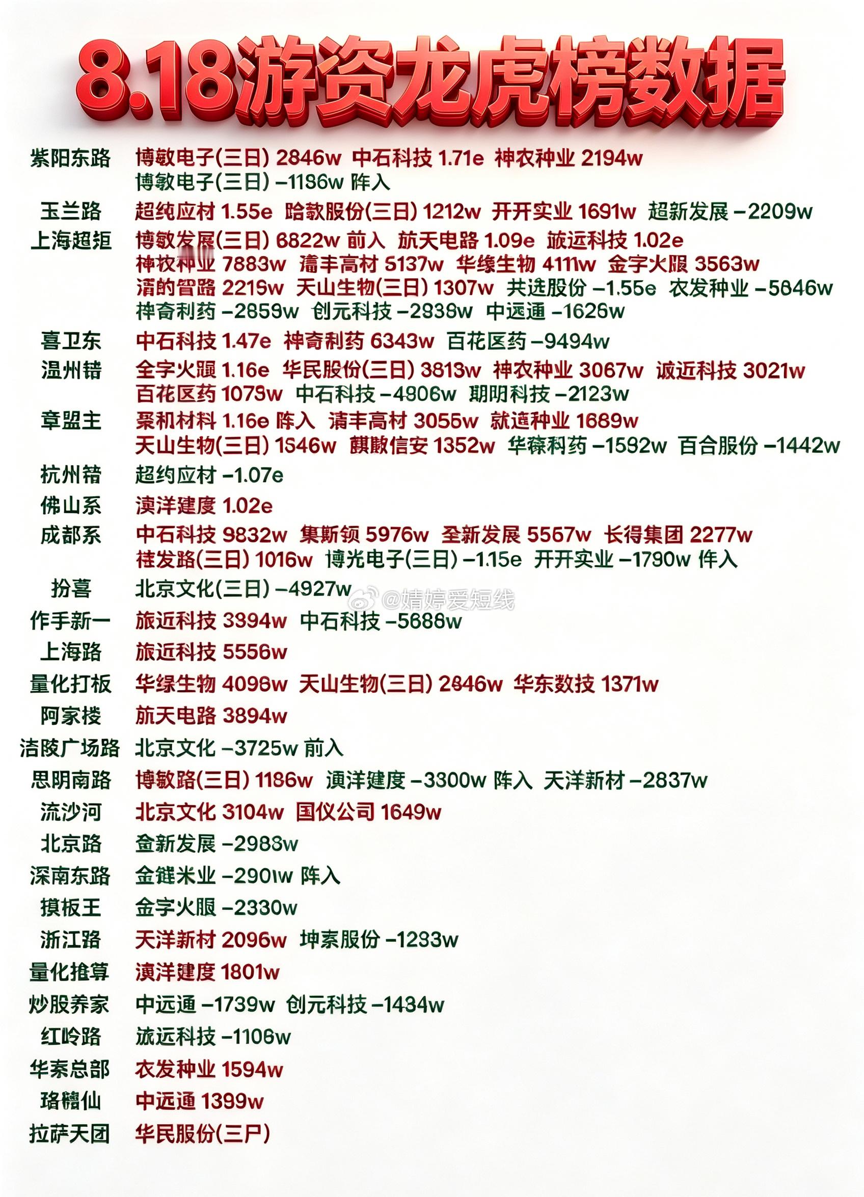 8月18日游资龙虎榜数据