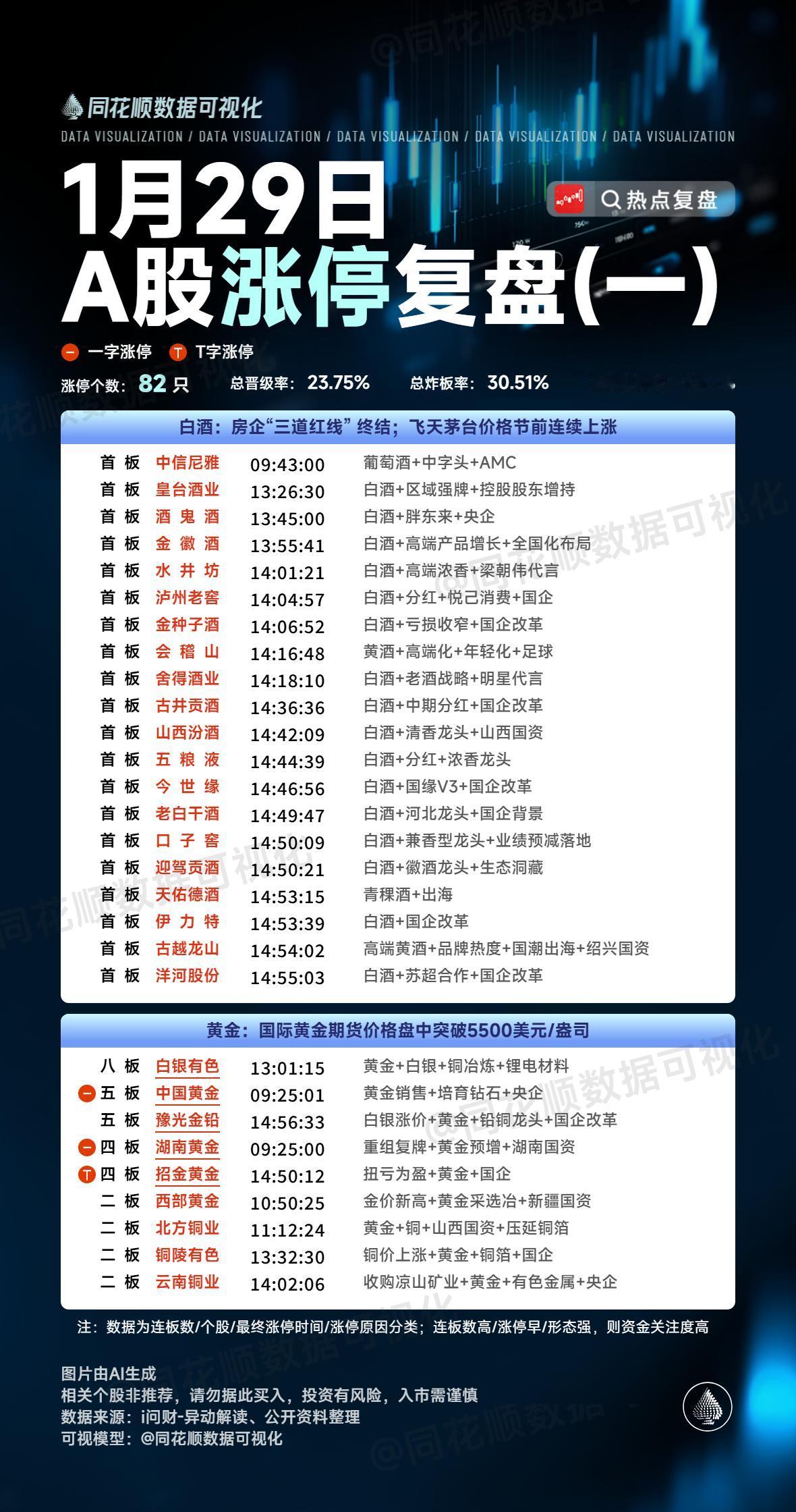 1月29日复盘：白银有色、利欧股份、铜陵有色、浙文互联、洲际油气隔日走势的一些看