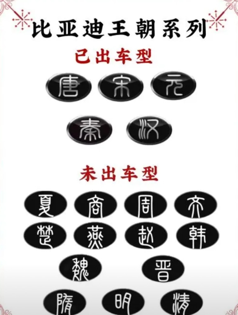 疑问：比亚迪不出清能理解，为什么不出明？比亚迪已注册了18个王朝，分别是:夏