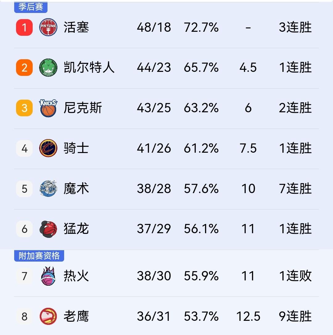 骑士可不敢再赢了，明天同独行侠一旦赢球拿到第三，将面对本赛季被四杀的凯尔特人。