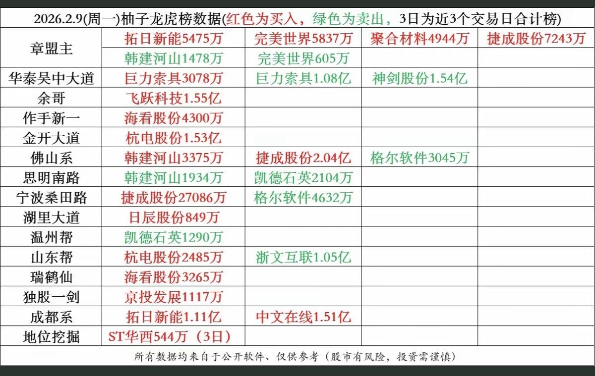 2.9周一游资抢筹龙虎榜！AI应用、化工染料，电池电解液六氟磷酸